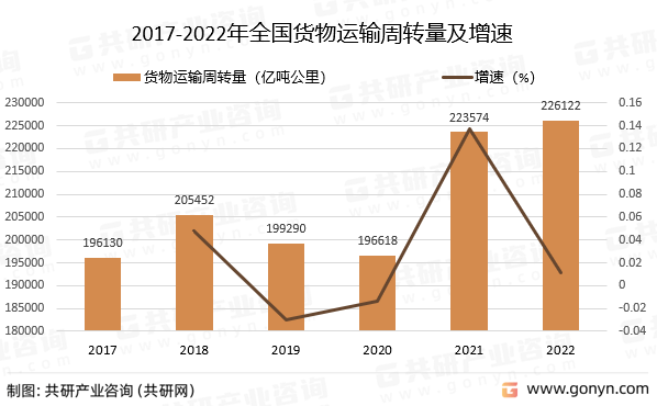 富易堂2022年中邦货色运输行业繁荣概略阐发(图3)